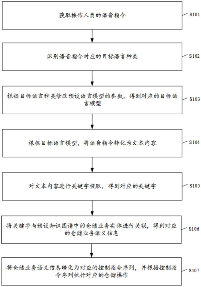 一种基于语义分析的人机交互方法、装置及电子设备与流程