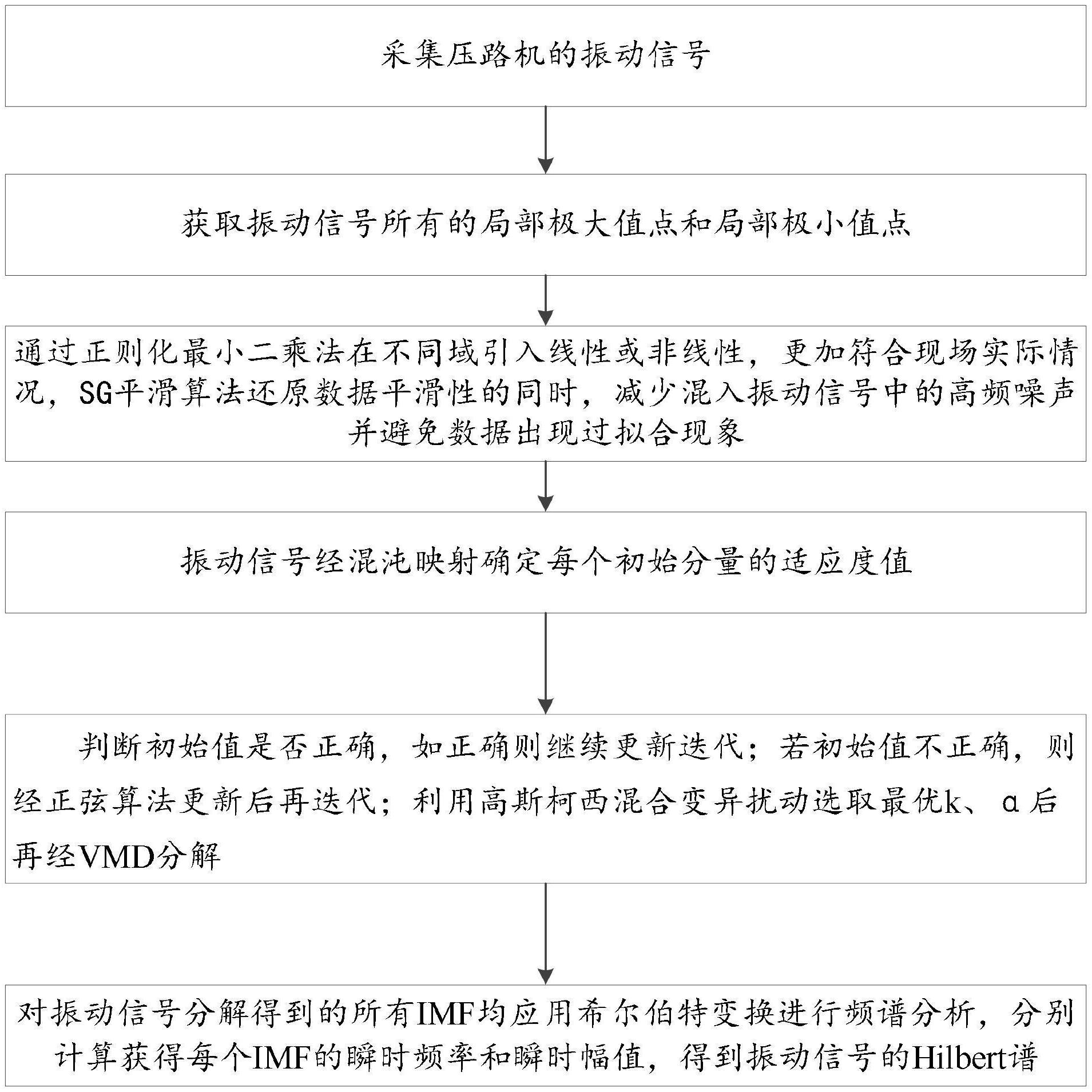 一种路面压实的振动频率分析方法及系统与流程