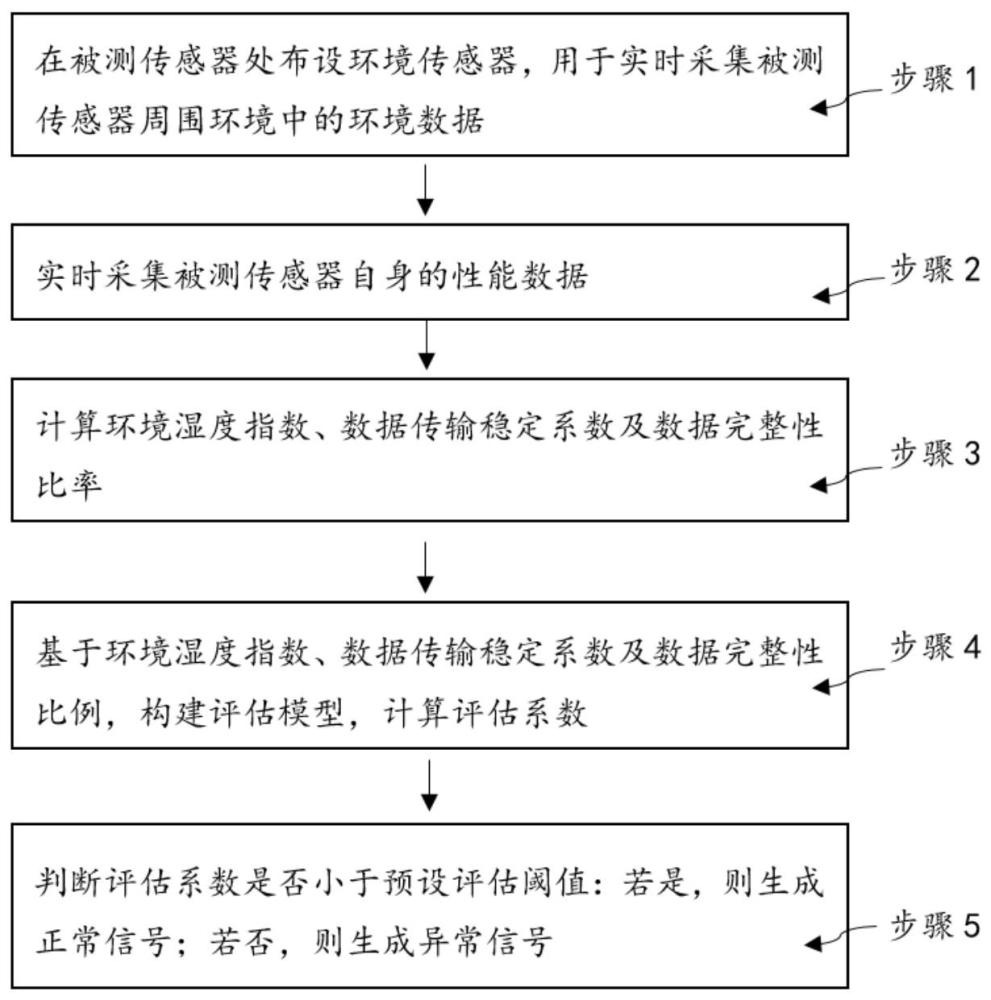 长线型市政公共设施传感器失效预警方法、系统及装置与流程