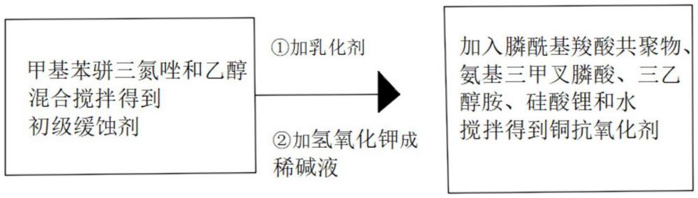 一种铜抗氧化剂及其制备方法与流程