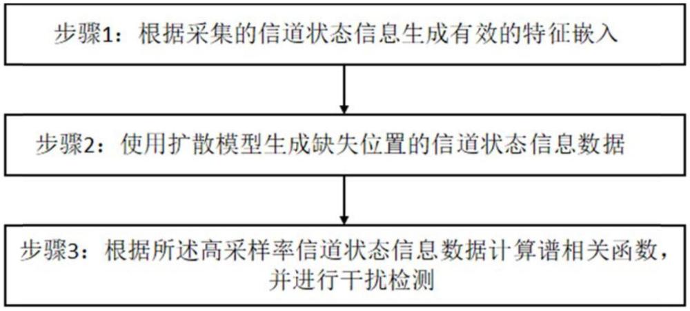 一种信道状态干扰检测的信道状态信息重建方法及系统