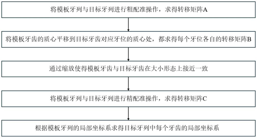 计算牙齿数字建模局部坐标系的方法、程序、存储介质、系统和装置与流程