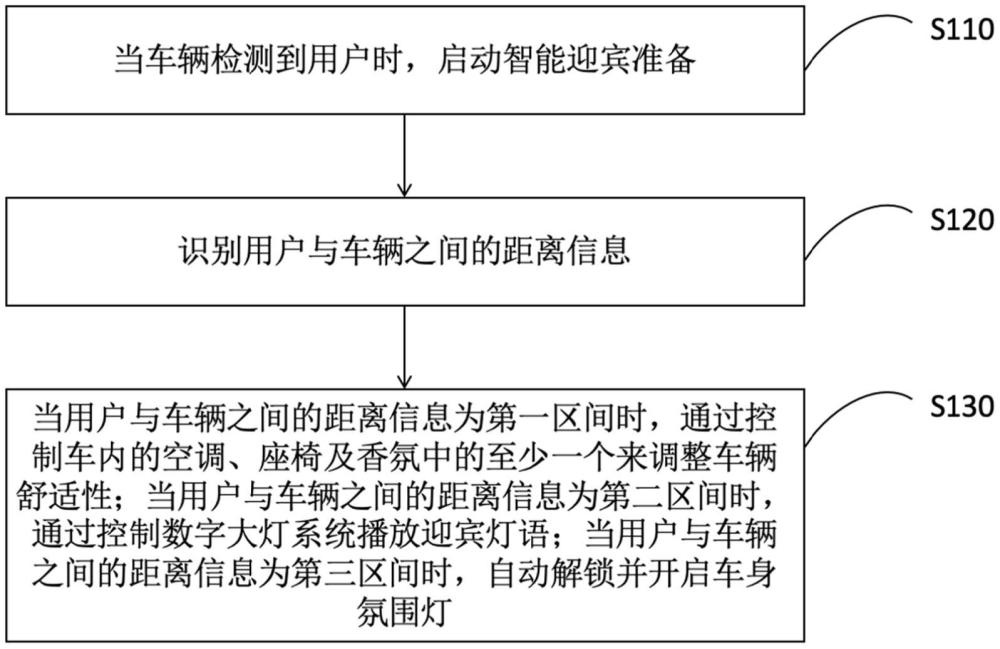 一种车辆智能迎宾方法、装置、电子设备以及介质与流程