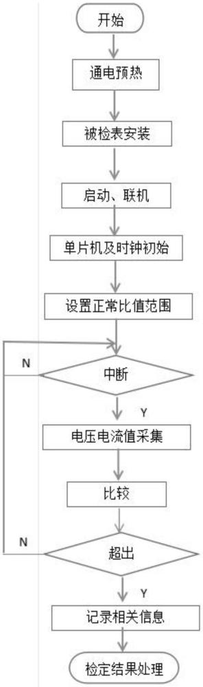 基于人工智能技术的电力测量仪表计量误差校正方法与流程