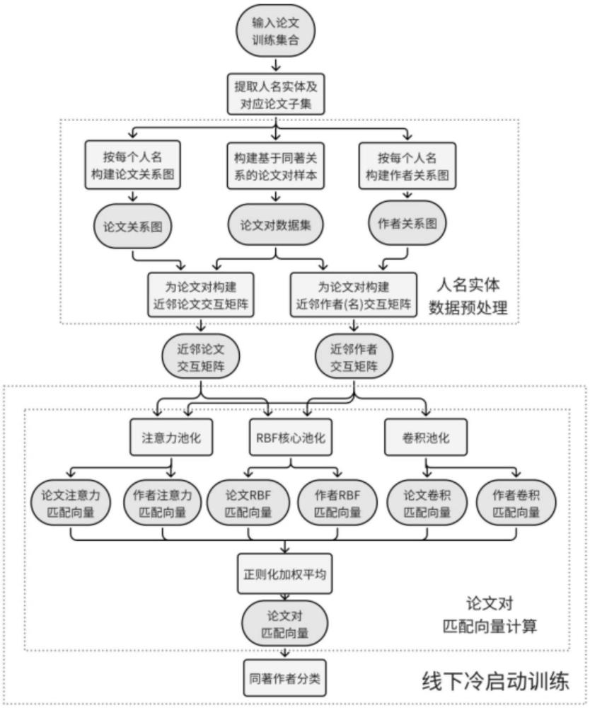 一种基于多关系深度检索文本匹配的人名消歧方法与流程