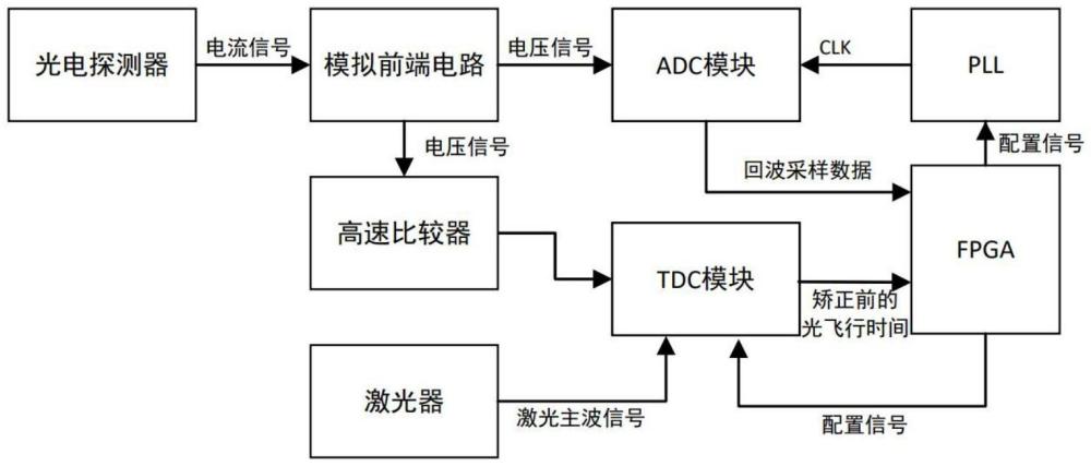 一种基于激光测距系统的消除TDC行走误差的方法