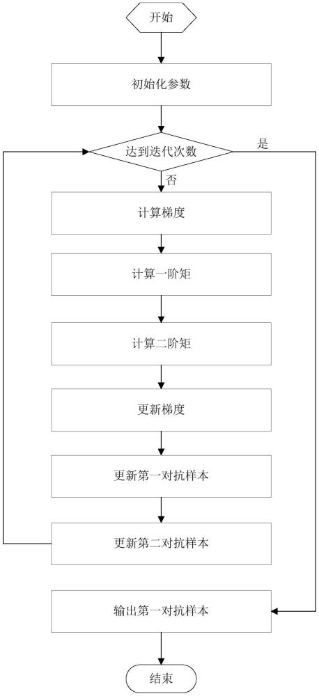 基于加速自适应步长机制的对抗样本生成方法及系统