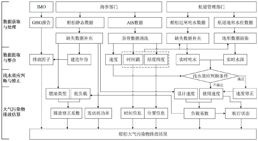 一种基于AIS的浅水环境船舶大气污染物排放估算方法