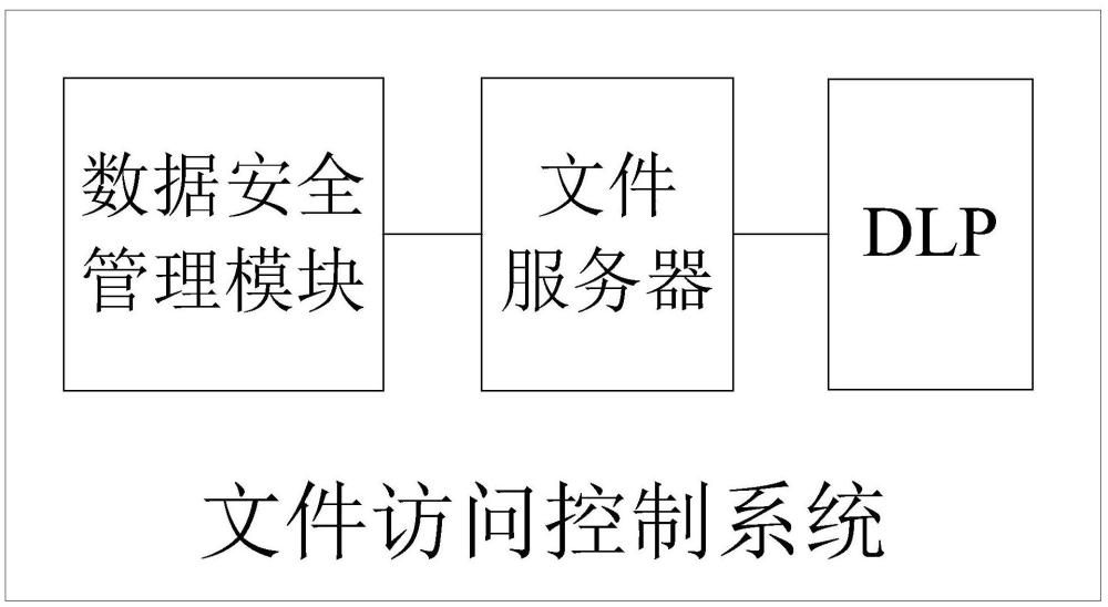 一种文件访问控制系统及控制方法与流程