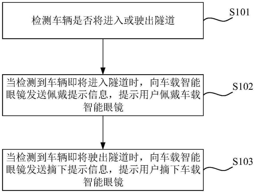 一种车载智能眼镜控制方法、装置、车辆、介质及产品与流程