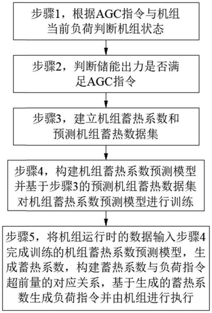 基于电池储能状态的机组负荷超前控制方法与流程