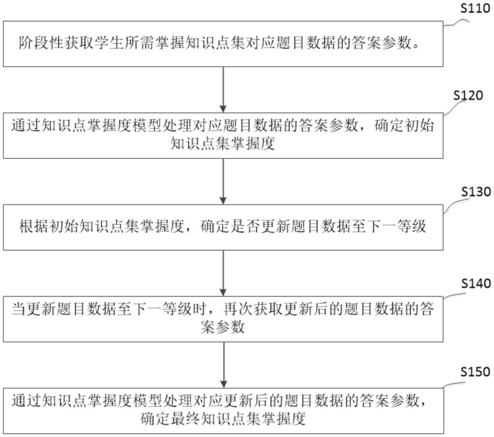 一种能够精准衡量初高中生知识点掌握度的方法及装置与流程