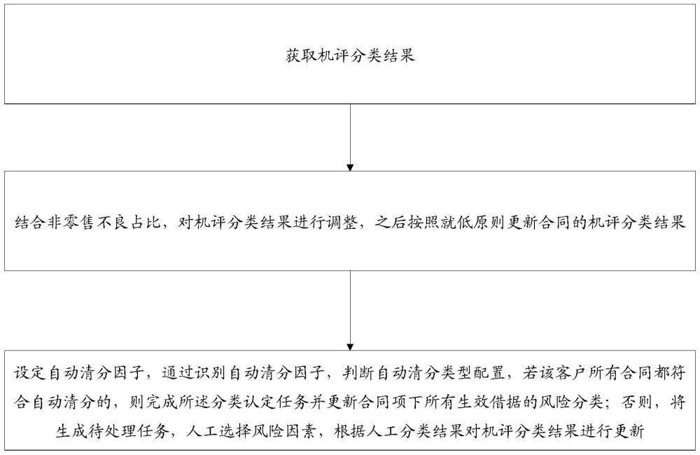 一种用于非零售不良业务风险分类管理方法及装置与流程