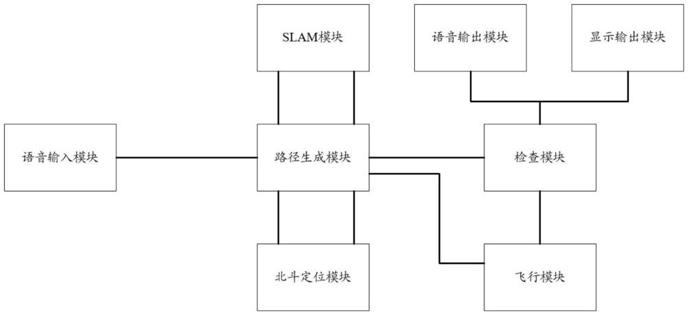 一种无人机的飞行路径规划控制系统、方法及无人机