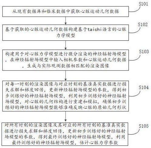 一种基于神经辐射场的心脏力学参数估计方法及装置与流程