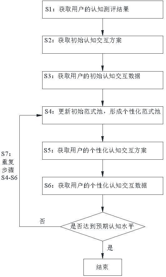 一种注意缺陷多动障碍的认知交互方法及系统