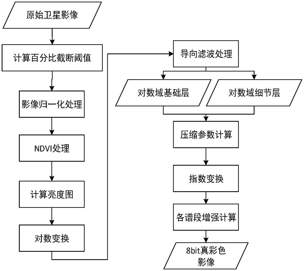 一种基于导向滤波的遥感影像可视化增强方法与流程