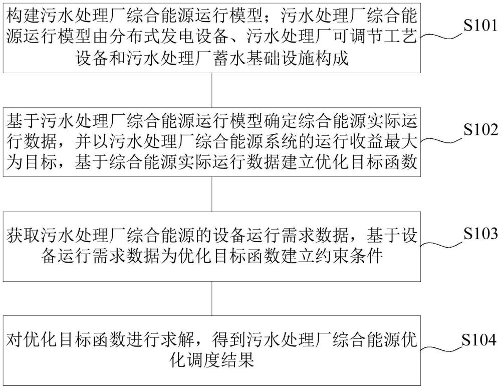 一种污水处理厂综合能源的优化调度方法及装置与流程