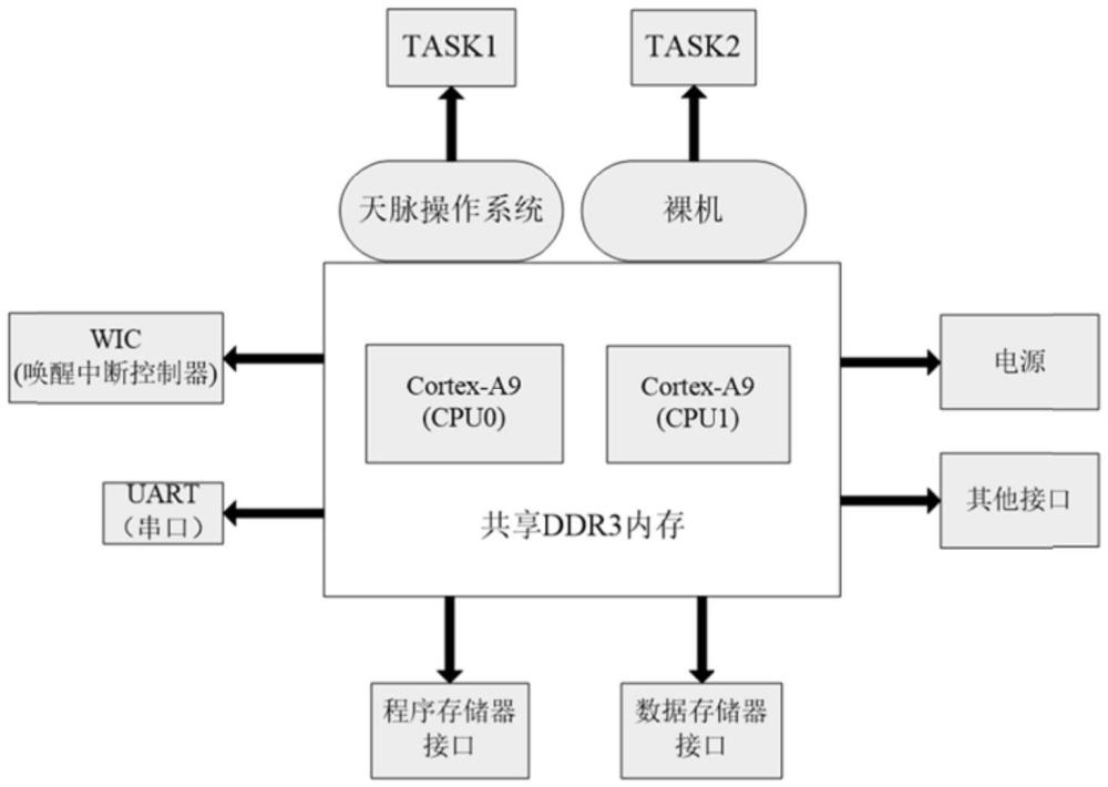 一种基于双操作系统的嵌入式机载板卡实现方法与流程