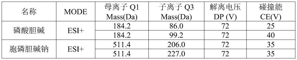 一种胞磷胆碱钠注射液中磷酸胆碱的定量检测方法与流程