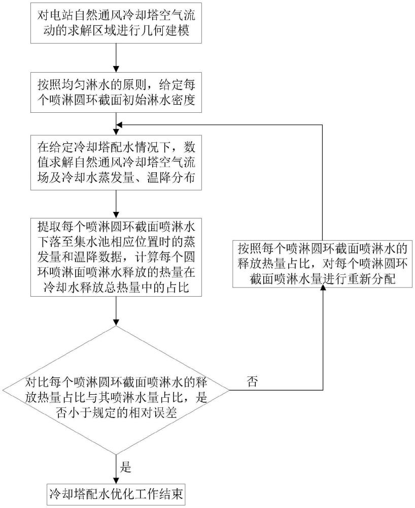 基于气水传热量分布的电站自然通风冷却塔的配水方法