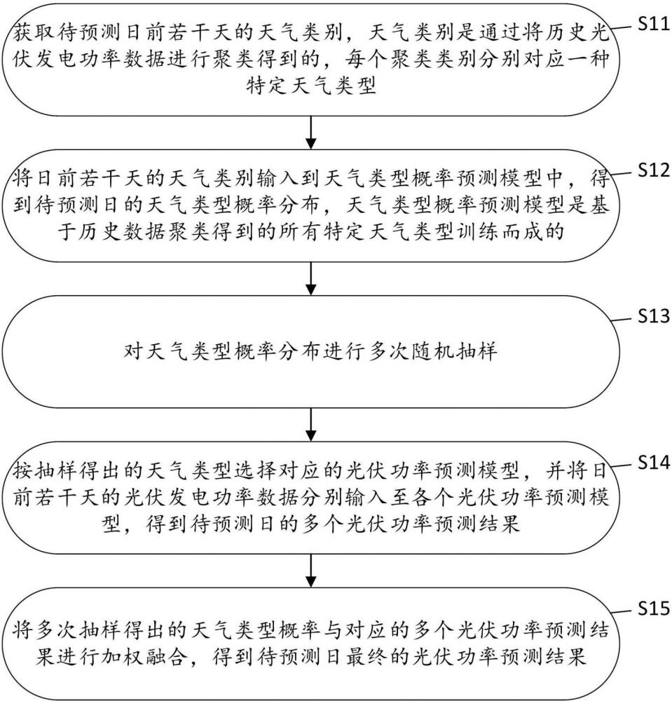 一种不依赖气象数据的日前光伏功率预测方法和相关装置与流程