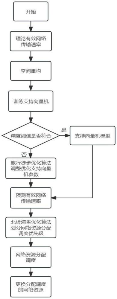 一种基于5G移动通信的智能网络资源分配方法及系统与流程