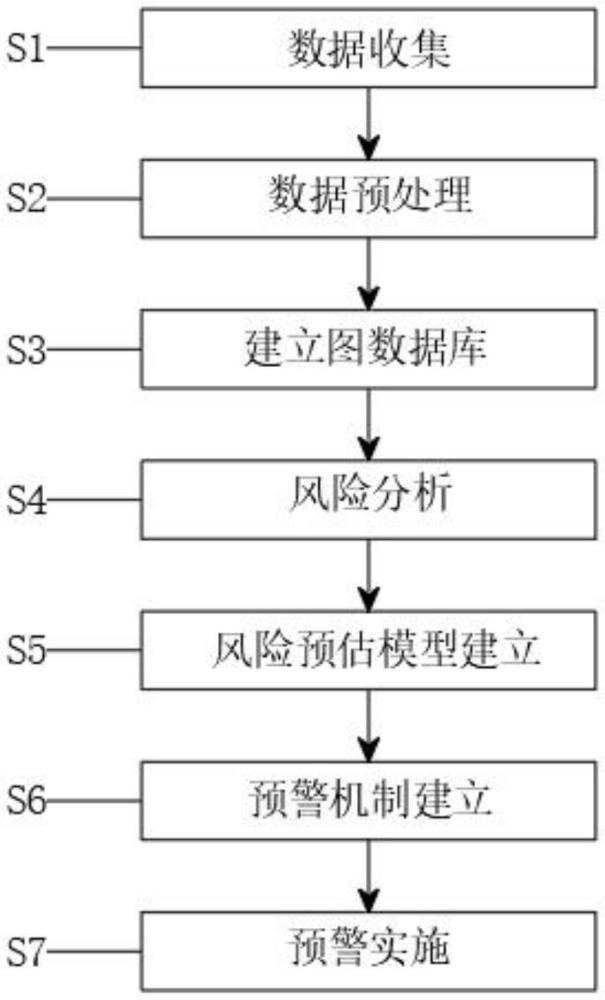 一种基于大数据的金融风控方法与流程