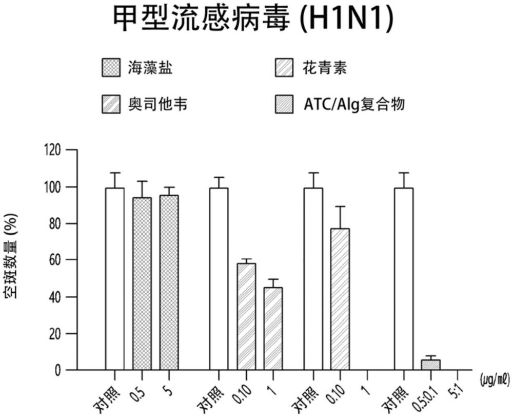 花青素-阴离子多糖复合物用于预防或治疗甲型流感病毒感染的用途的制作方法