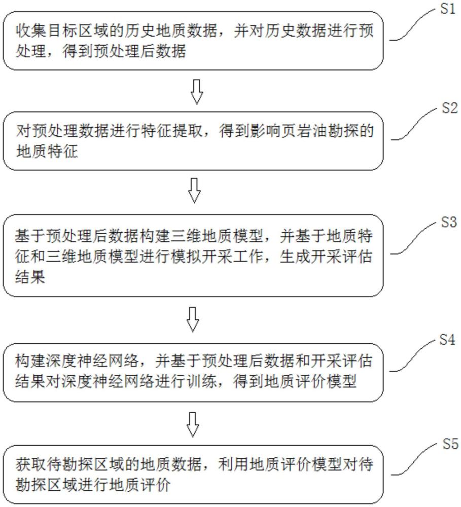 一种针对页岩油勘探的地质评价方法及系统