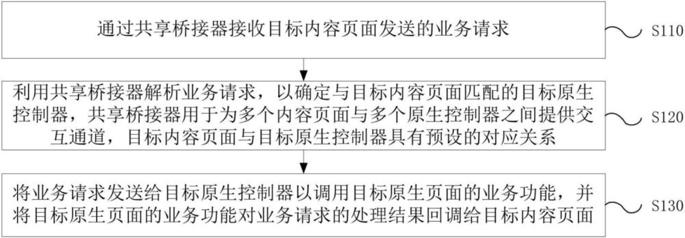 内容页面与原生控制器的交互方法、装置、设备及介质与流程