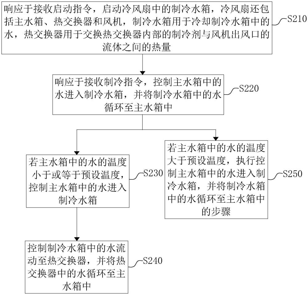 一种冷风扇的制冷控制方法、系统、智能终端及存储介质与流程