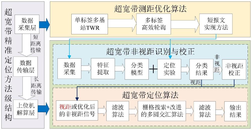 基于超宽带的非暴露空间定位方法及系统