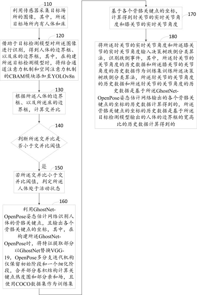 跌倒事件识别方法、装置及介质