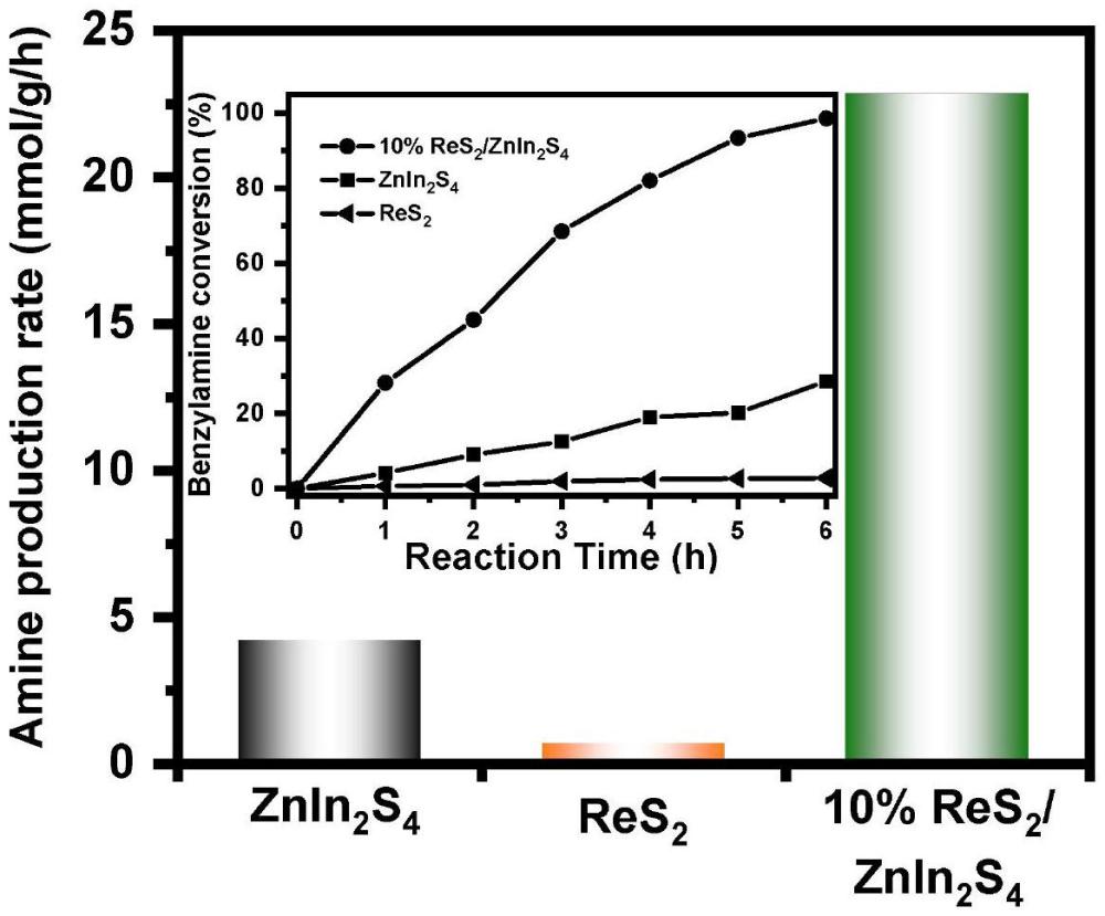 一种ReS2/ZnIn2S4催化剂及其制备方法和在光催化苄胺氧化耦合制备亚胺中的应用