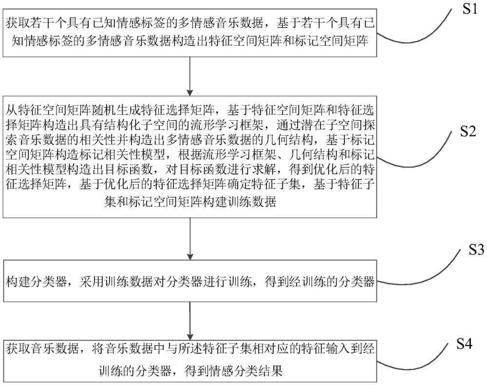 基于特征选择的多情感音乐数据分类方法、装置及可读介质