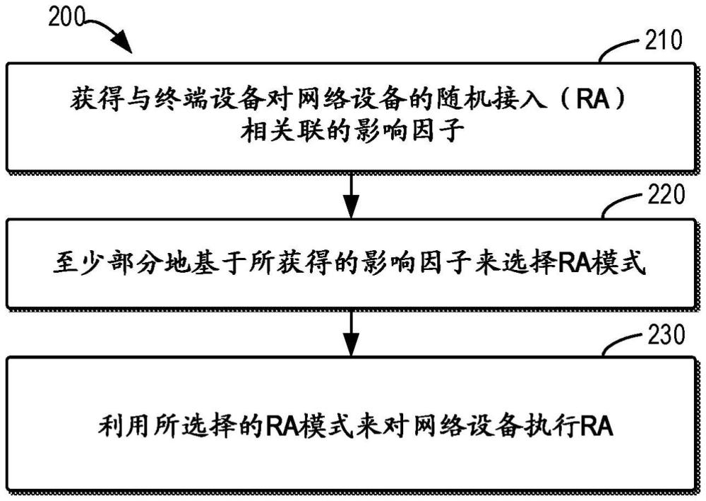 随机接入模式的选择的制作方法