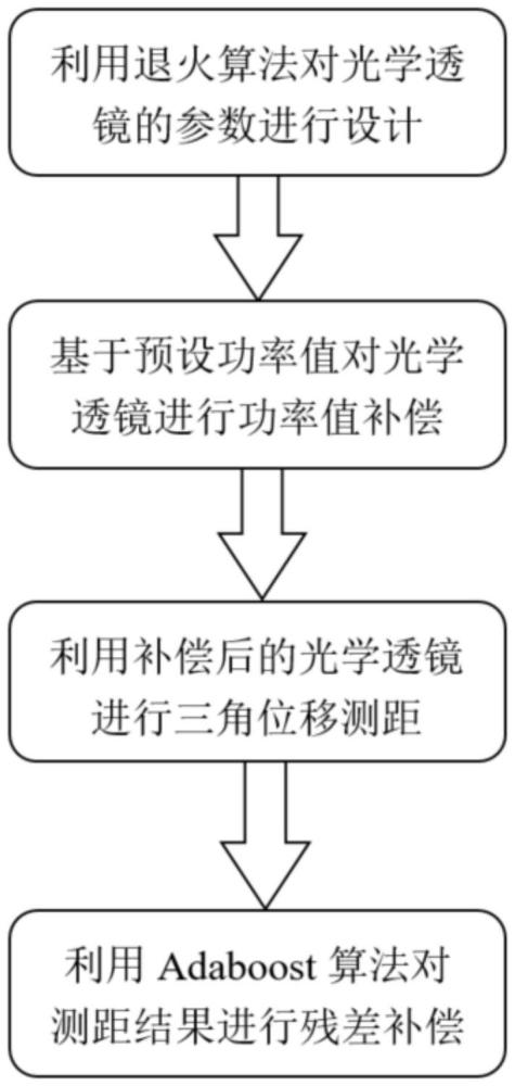 一种基于背景抑制的三角位移测距方法与流程