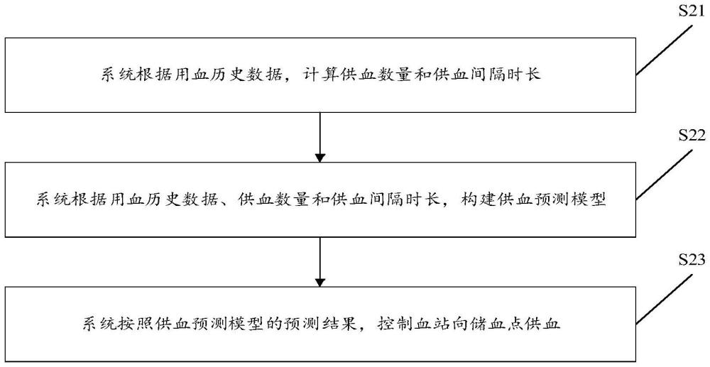 管理血液库存的方法及装置、系统、计算机可读存储介质与流程