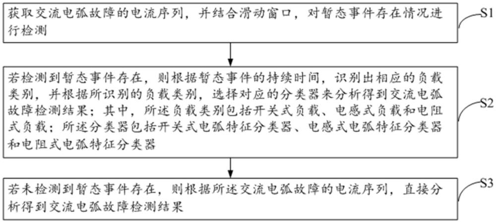 一种基于负载分类的交流电弧故障检测方法及系统与流程