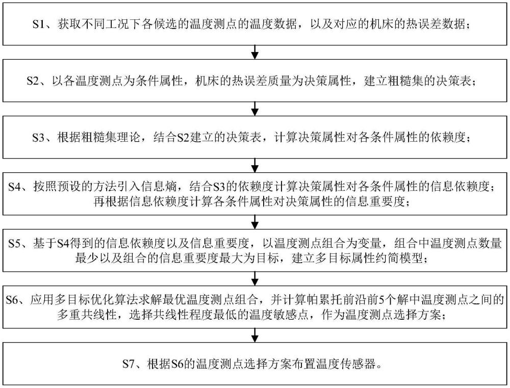 基于粗糙集和多目标优化的机床温度敏感点选择方法