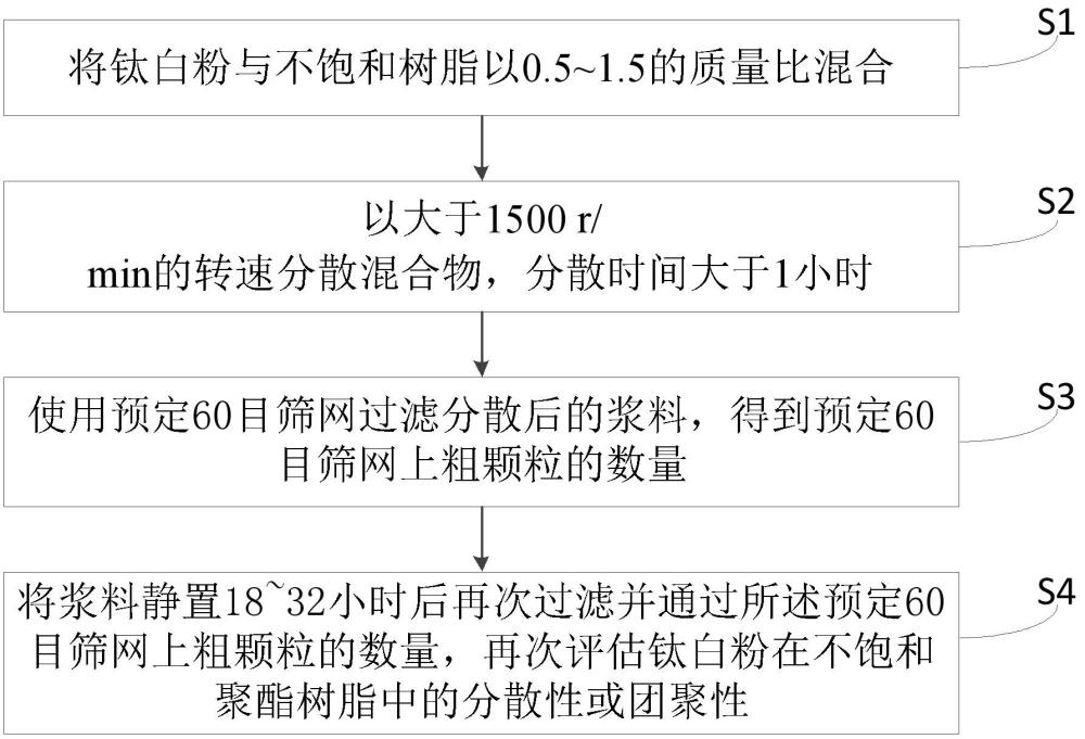 一种不饱和聚酯树脂中钛白粉分散性判断方法与流程