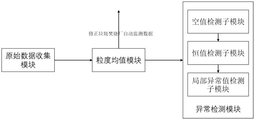 一种垃圾焚烧厂自动监测数据异常检测方法及系统与流程