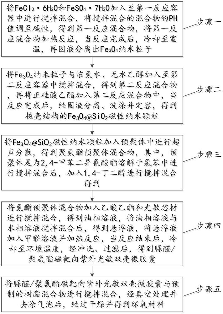 基于光敏微胶囊复合的电树枝损伤自修复环氧材料及其制备方法与流程