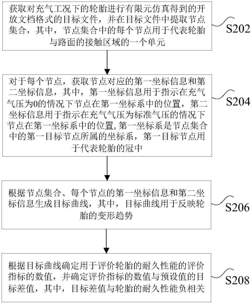 轮胎性能的确定方法及装置、非易失性存储介质与流程