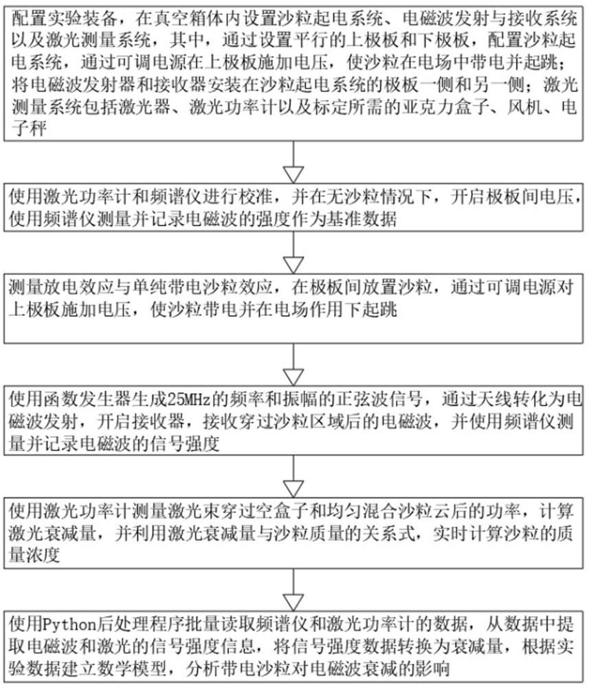 一种火星环境带电颗粒对电磁波影响的实验装置及方法