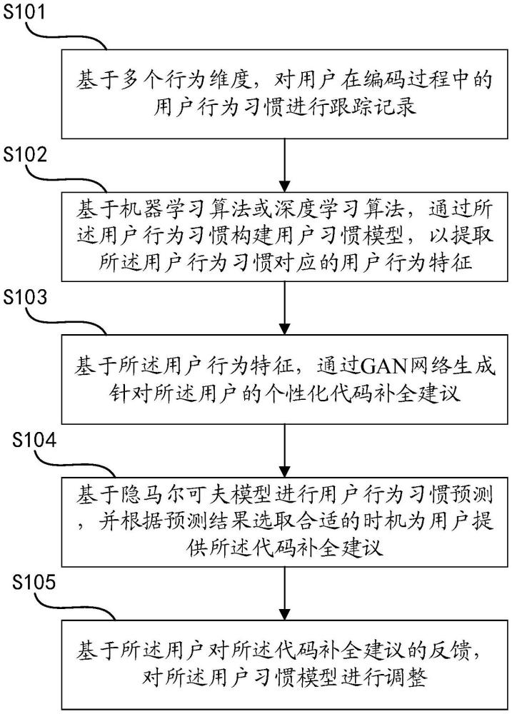 自适应用户行为的人工智能代码补全方法、设备及介质与流程