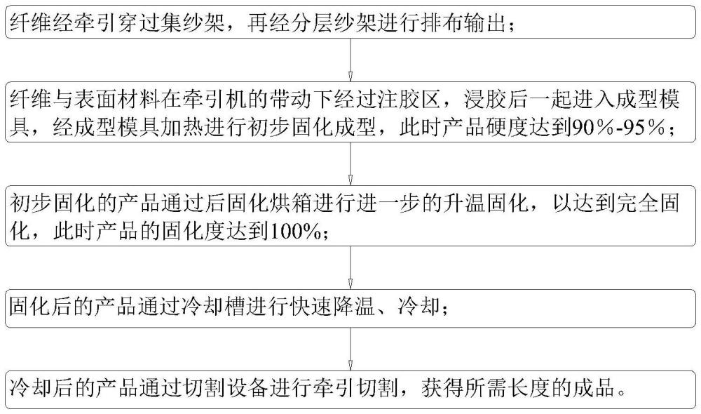 一种复合材料光伏边框快速拉挤成型工艺的制作方法