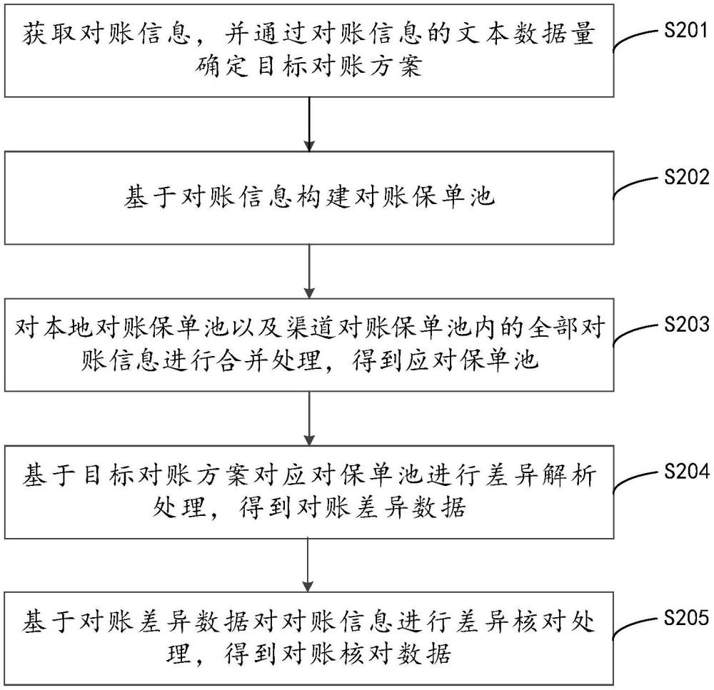 一种对账差异处理方法、装置、计算机设备及存储介质与流程