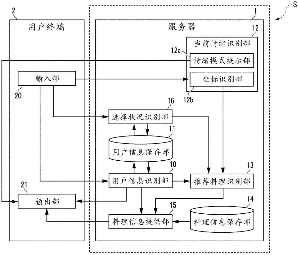 料理信息提供系统、料理信息提供方法、料理信息提供装置、料理信息提供程序产品以及记录有该程序产品的记录介质与流程